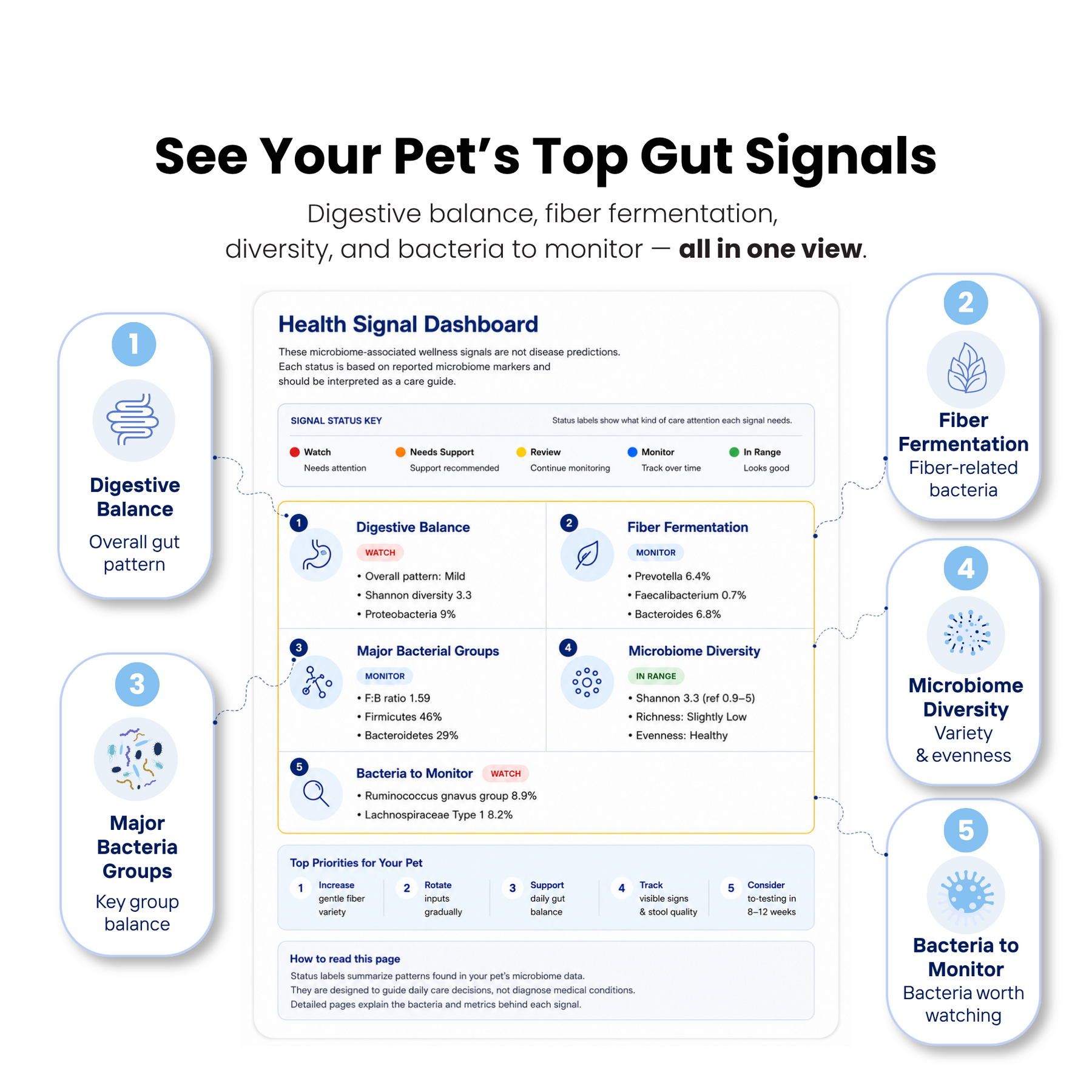 Pawomics health signal dashboard showing digestive balance, microbiome diversity, and bacteria to monitor