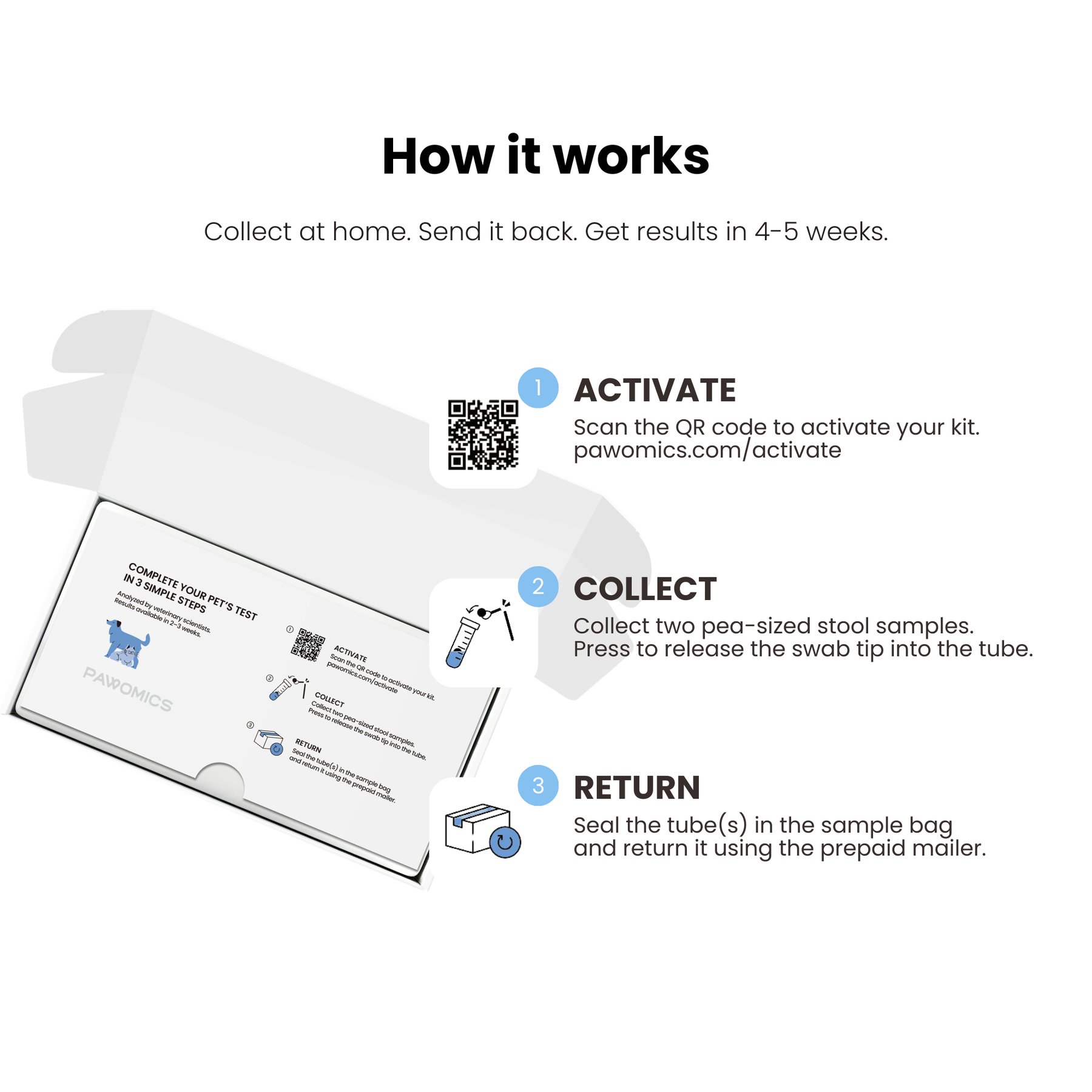 Pawomics at-home gut test instructions showing collect, activate, return, and receive results process