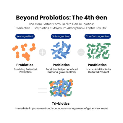 Diagram of probiotics, prebiotics, and postbiotics with text on a white background.