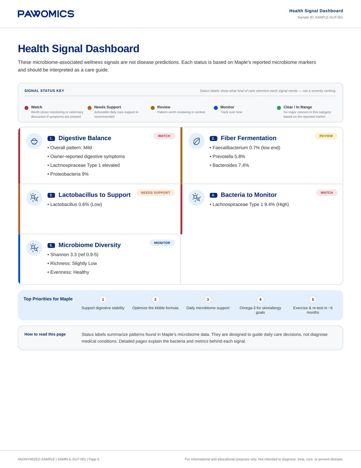 Gut Microbiome Report: Dashboard