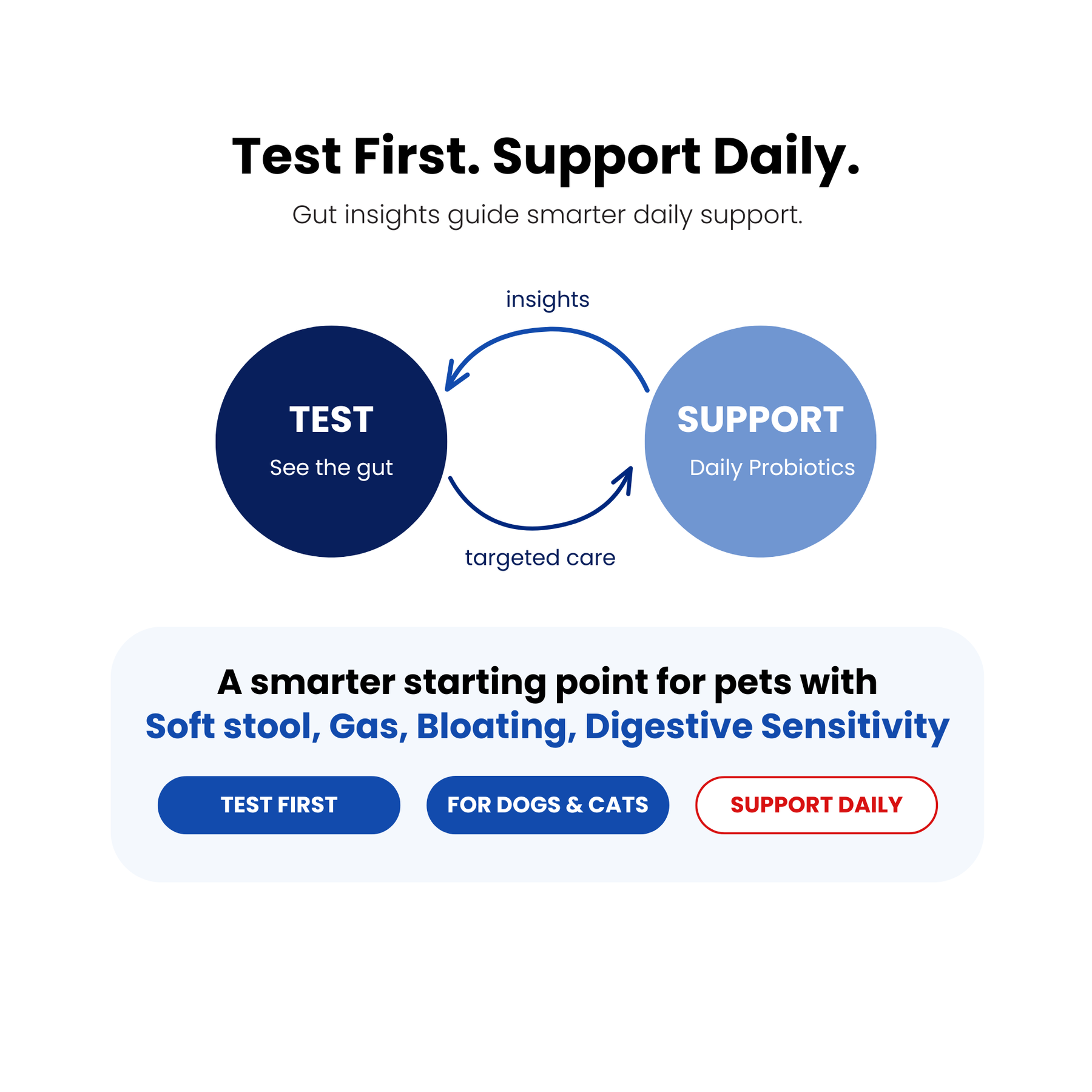 Gut Microbiome Test + Probiotics for Dogs & Cats