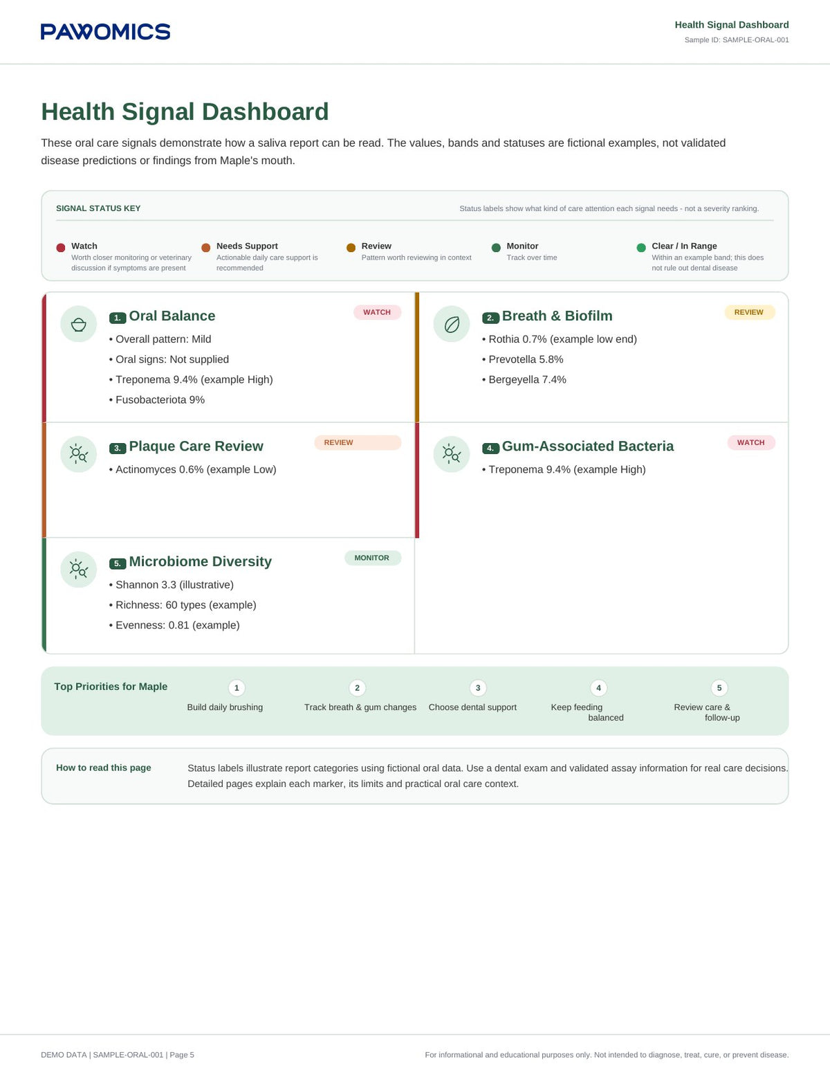 Oral Microbiome Report: Dashboard