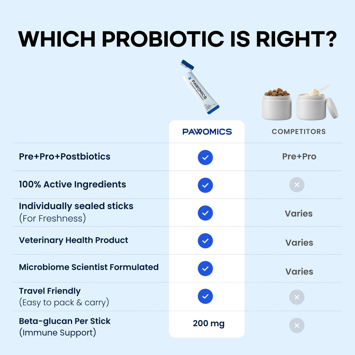 Pawomics Veterinary Probiotics, Prebiotics, Postbiotcs 3-IN-1 for dogs and cats with daily 2 g stick