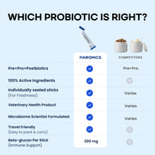 Pawomics Veterinary Probiotics, Prebiotics, Postbiotcs 3-IN-1 for dogs and cats with daily 2 g stick