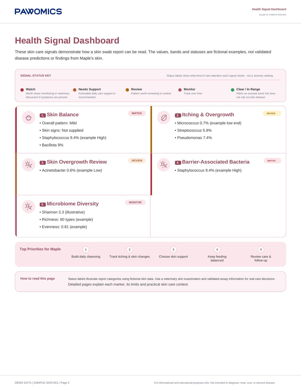 Skin Microbiome Report: Dashboard