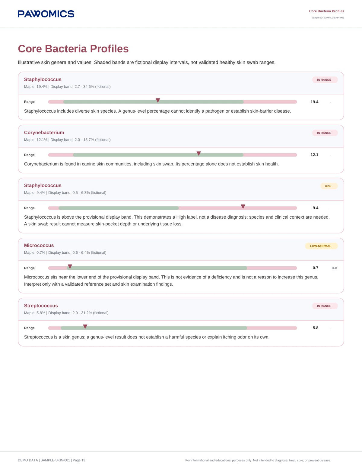 Skin Microbiome Report: Key bacteria